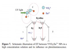 J. Phys. Chem. C, 114, 9975 (2010).L. Xie, H.Song*, Y. Wang, W. Xu, X. Bai, B. Dong