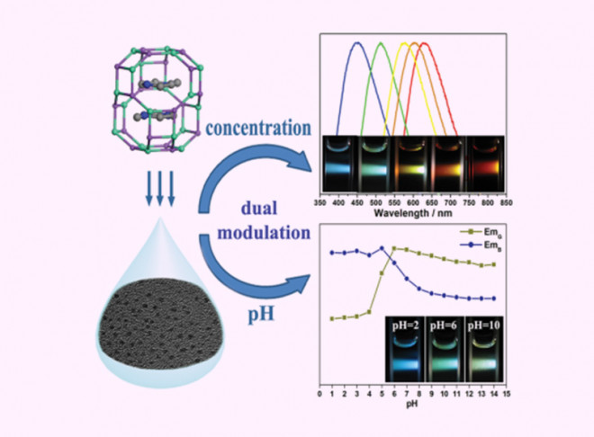 Carbogenic nanodots derived from organo-templated zeolites with modulated full-color luminescence