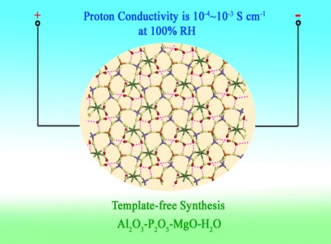 Organotemplate-free synthesis of an open-framework magnesium aluminophosphate with proton conduction property