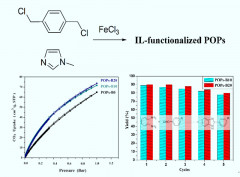 CO2 adsorption and catalytic application of imidazole ionic liquid functionalized porous organic polymers