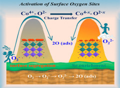 Activation of Surface Oxygen Sites in a Cobalt-Based Perovskite Model Catalyst for CO Oxidation