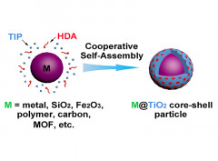 A universal cooperative assembly-directed method for coating of mesoporous TiO2 nanoshells with enhanced lithium storage properties