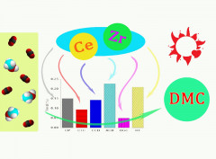 The proportion of Ce4+ in surface of CexZr1-xO2 catalysts: The key parameter for direct carboxylation of methanol to dimethyl carbonate