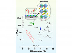 Perovskite-Type Solid Solution Nano-Electrocatalysts Enable Simultaneously Enhanced Activity and Stability for Oxygen Evolution