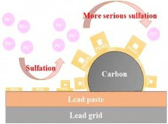 Sulfation on coated carbon related to lead ion and its effect on the performance of advanced ultra-battery at high rate