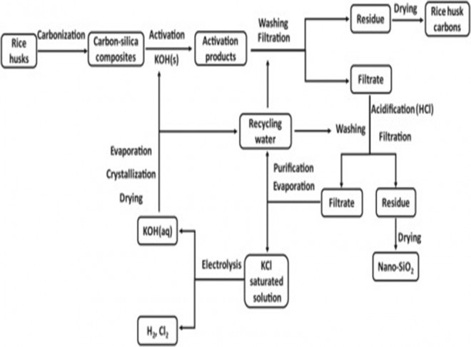 A green technology for the preparation of high capacitance rice husk-based activated carbon
