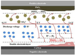 Effect of the lead deposition on the performance of the negative electrode in an aqueous lead–carbon hybrid capacitor
