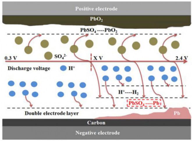 Effect of the lead deposition on the performance of the negative electrode in an aqueous lead–carbon hybrid capacitor
